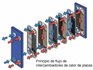 Flow Principle of Plate heat exchanger